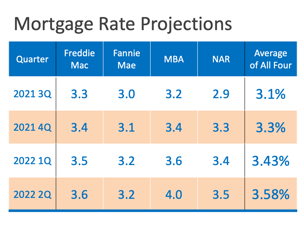 mortgage rate projections chart
